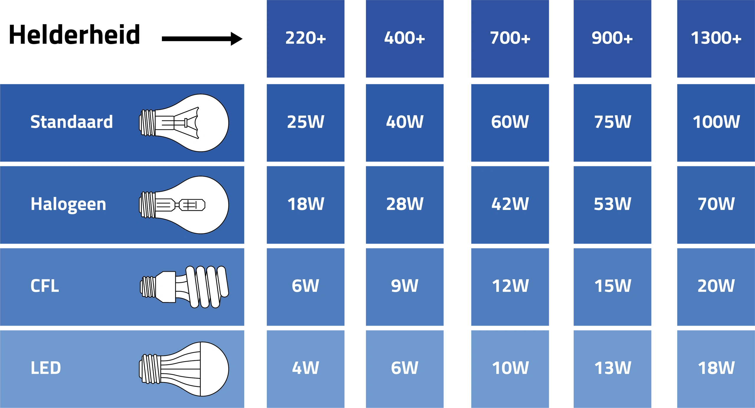 Lichtopbrengst in lumen Led strip kopen? Bekijk hoge kwaliteit led
